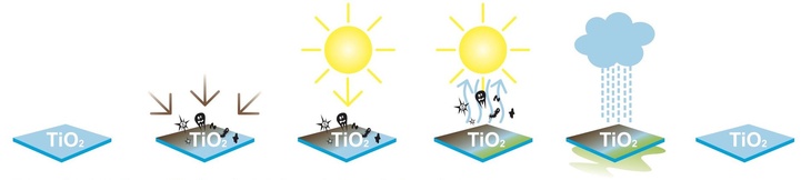 Schéma fotokatalýzy v přírodě Zdroj: FN-NANO